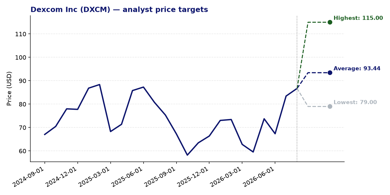 Price targets DXCM
