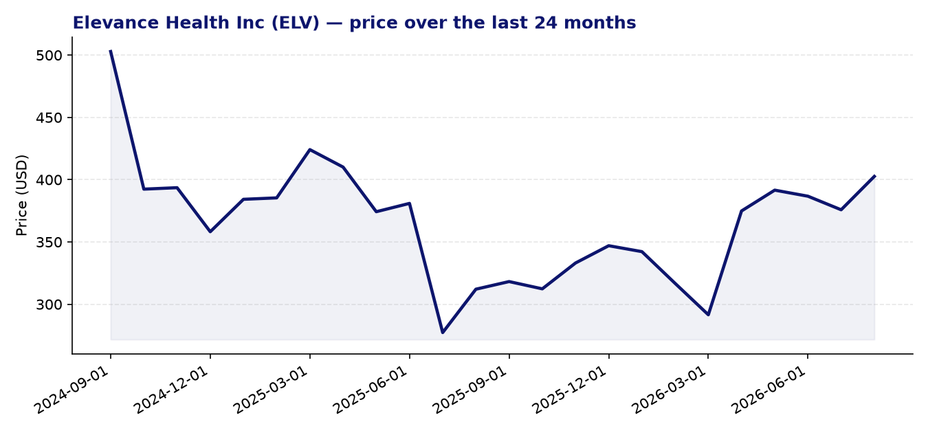 24-month price chart ELV
