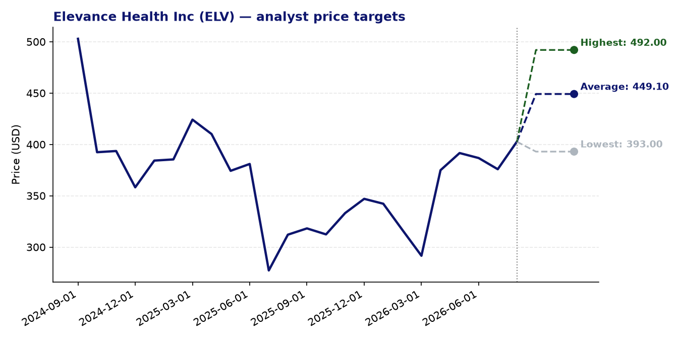 Price targets ELV