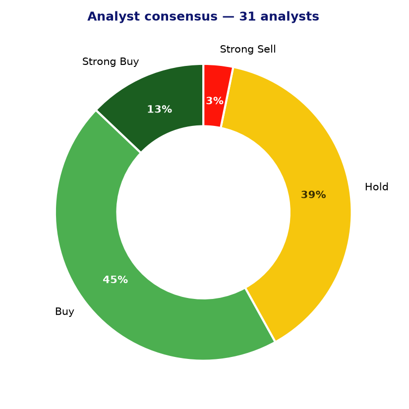 Analyst consensus ESTC