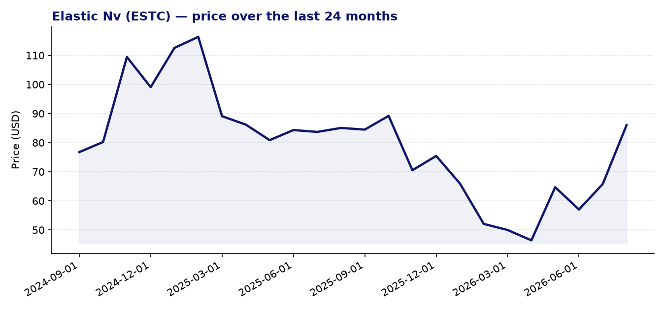 24-month price chart ESTC