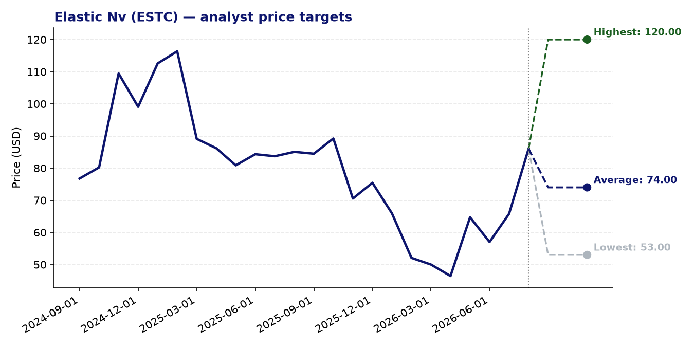 Price targets ESTC