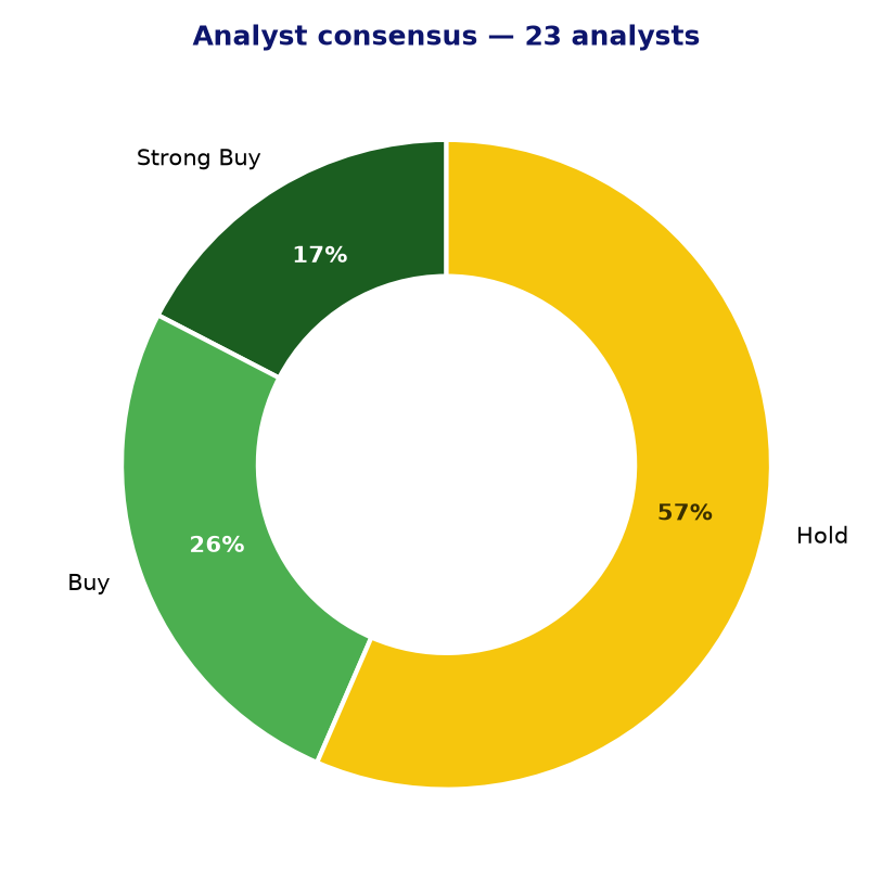 Analyst consensus GLOB
