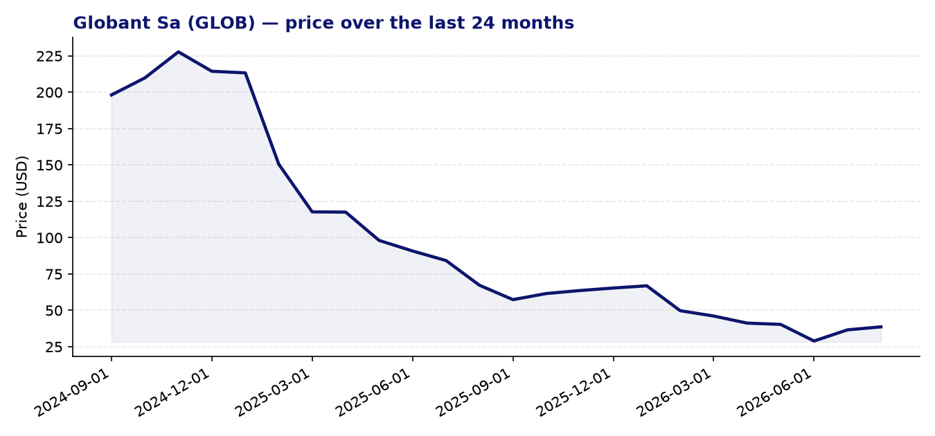 24-month price chart GLOB