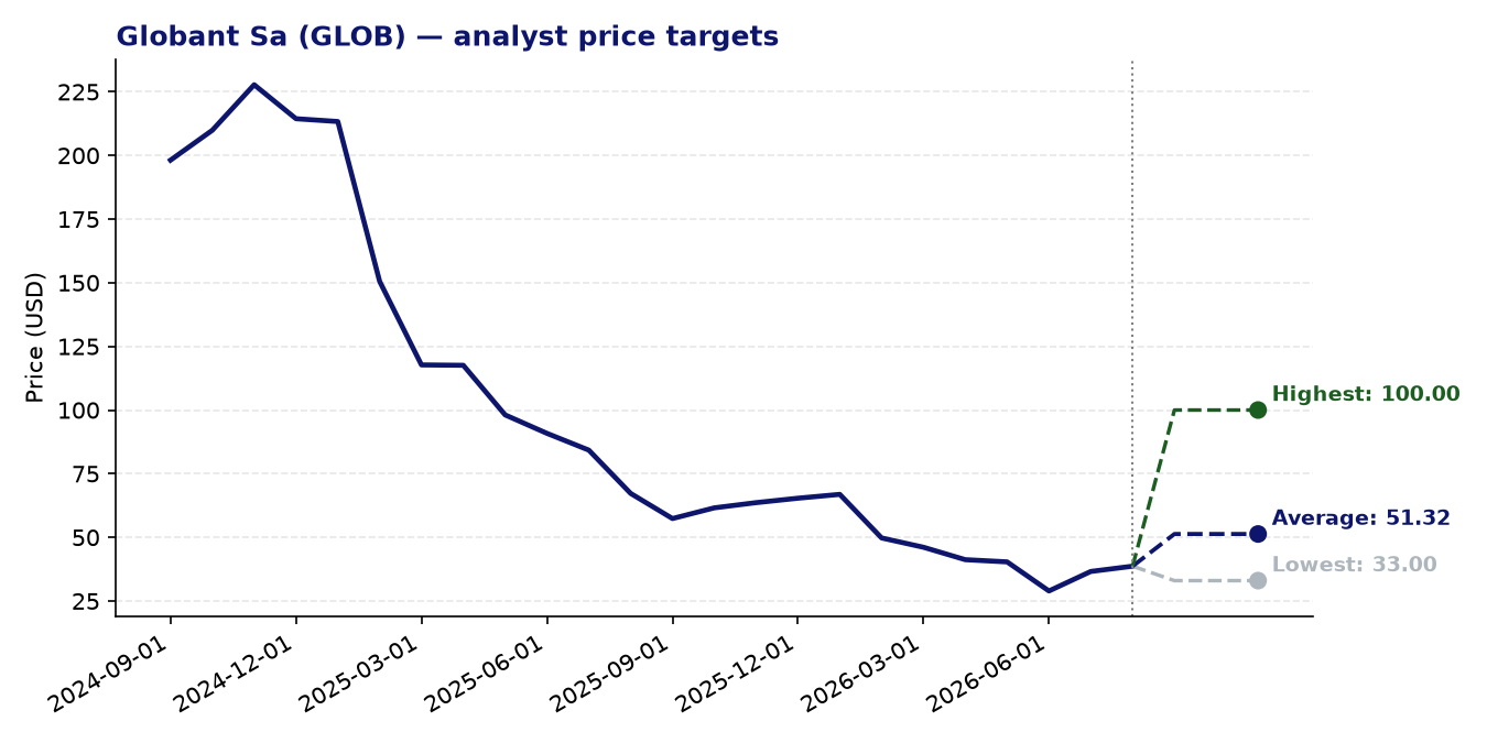 Price targets GLOB