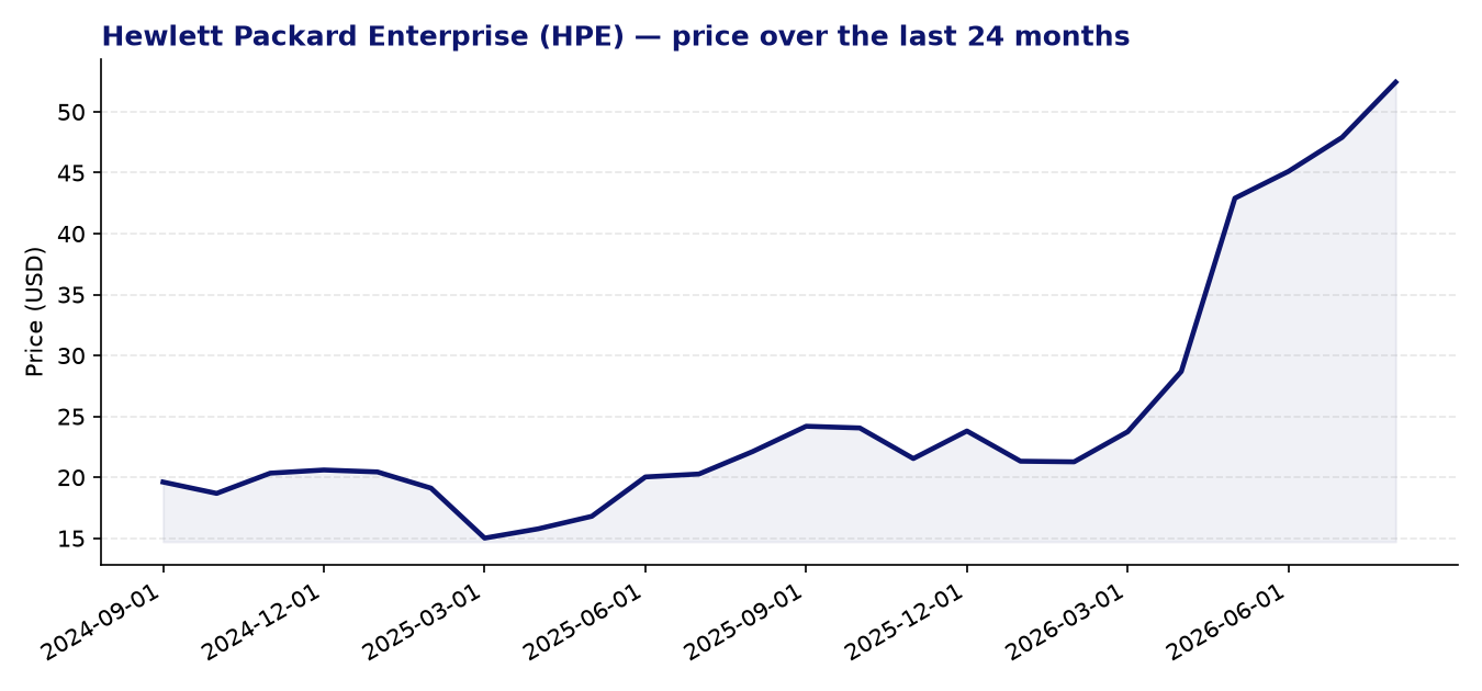 24-month price chart HPE