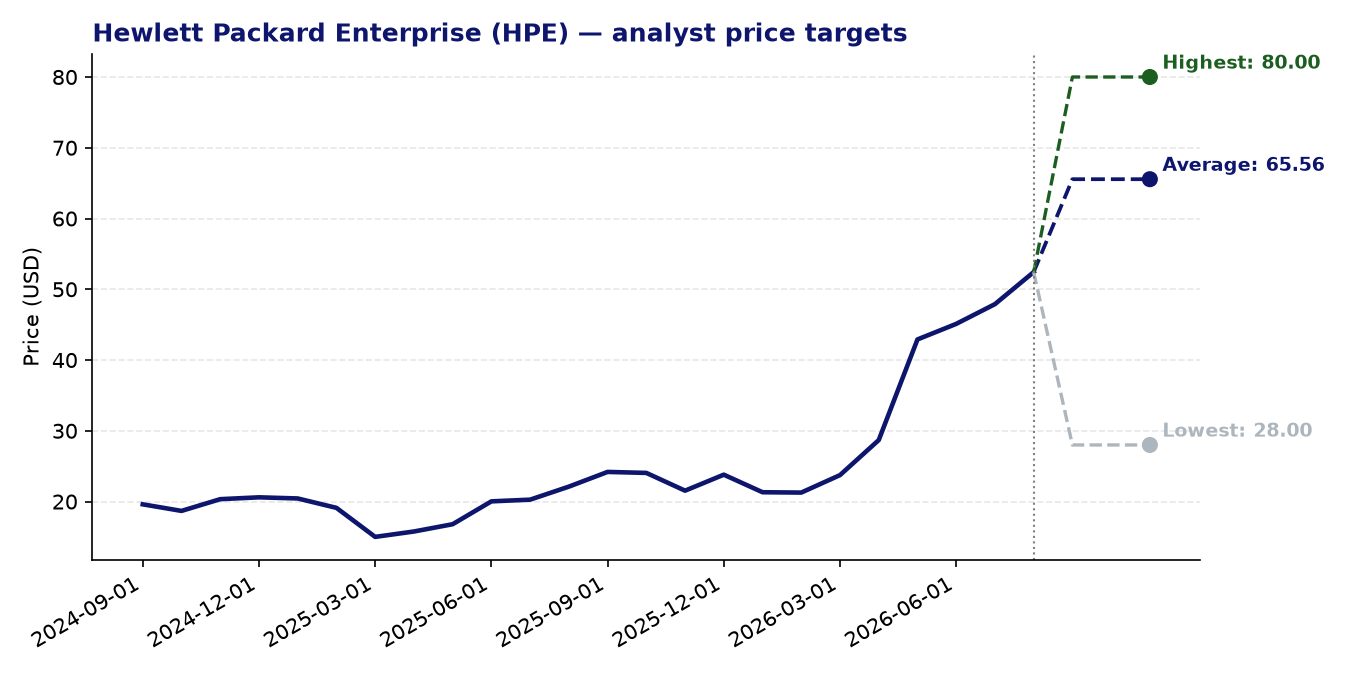 Price targets HPE