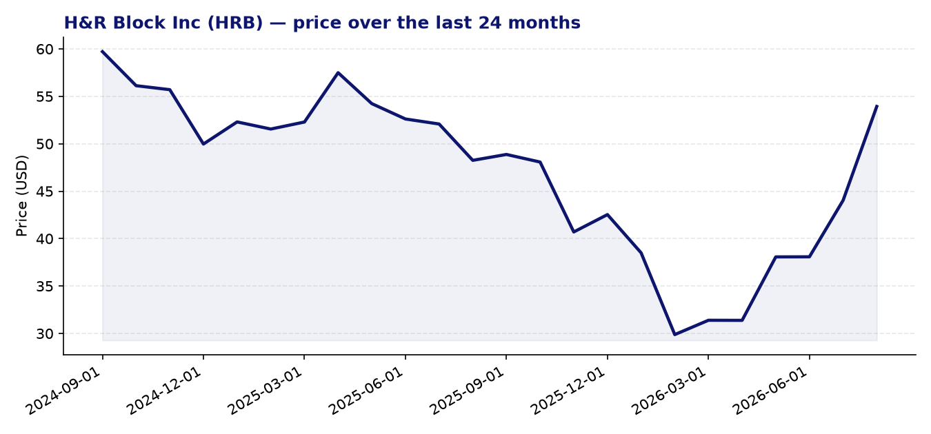 24-month price chart HRB