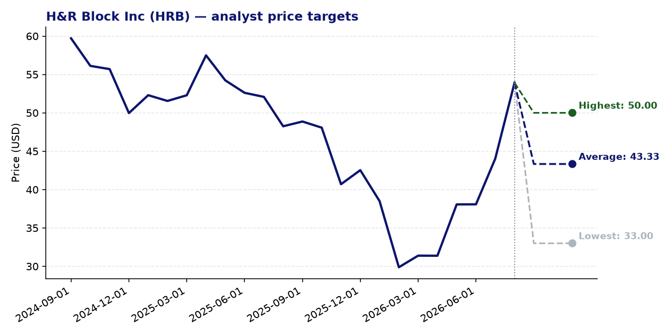 Price targets HRB