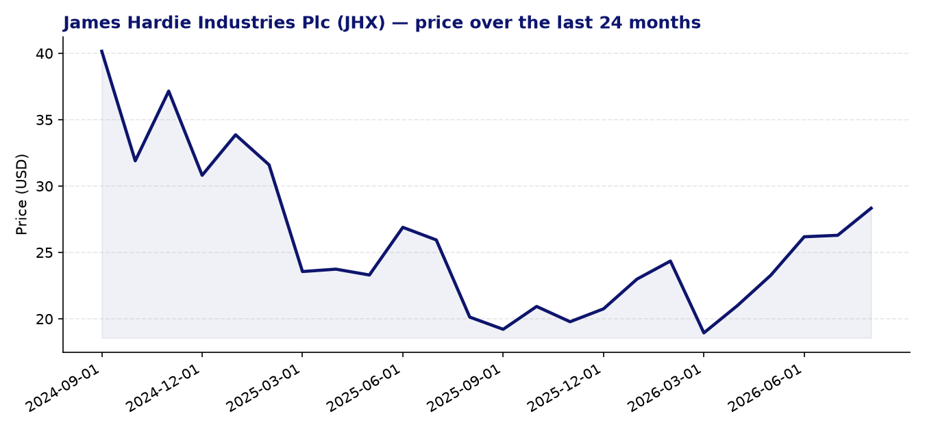 24-month price chart JHX