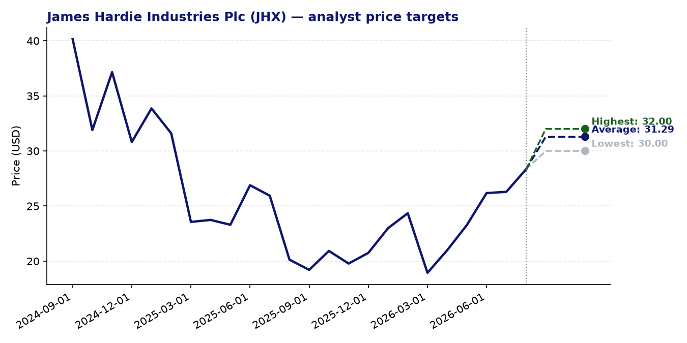Price targets JHX
