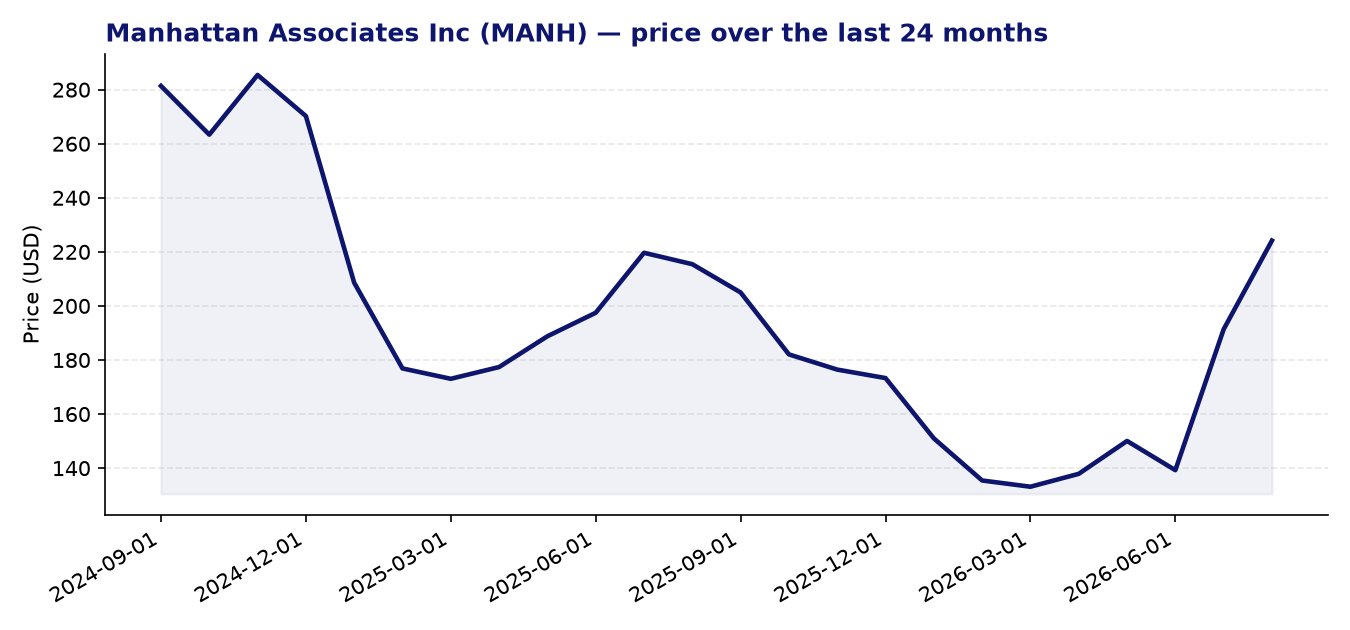 24-month price chart MANH