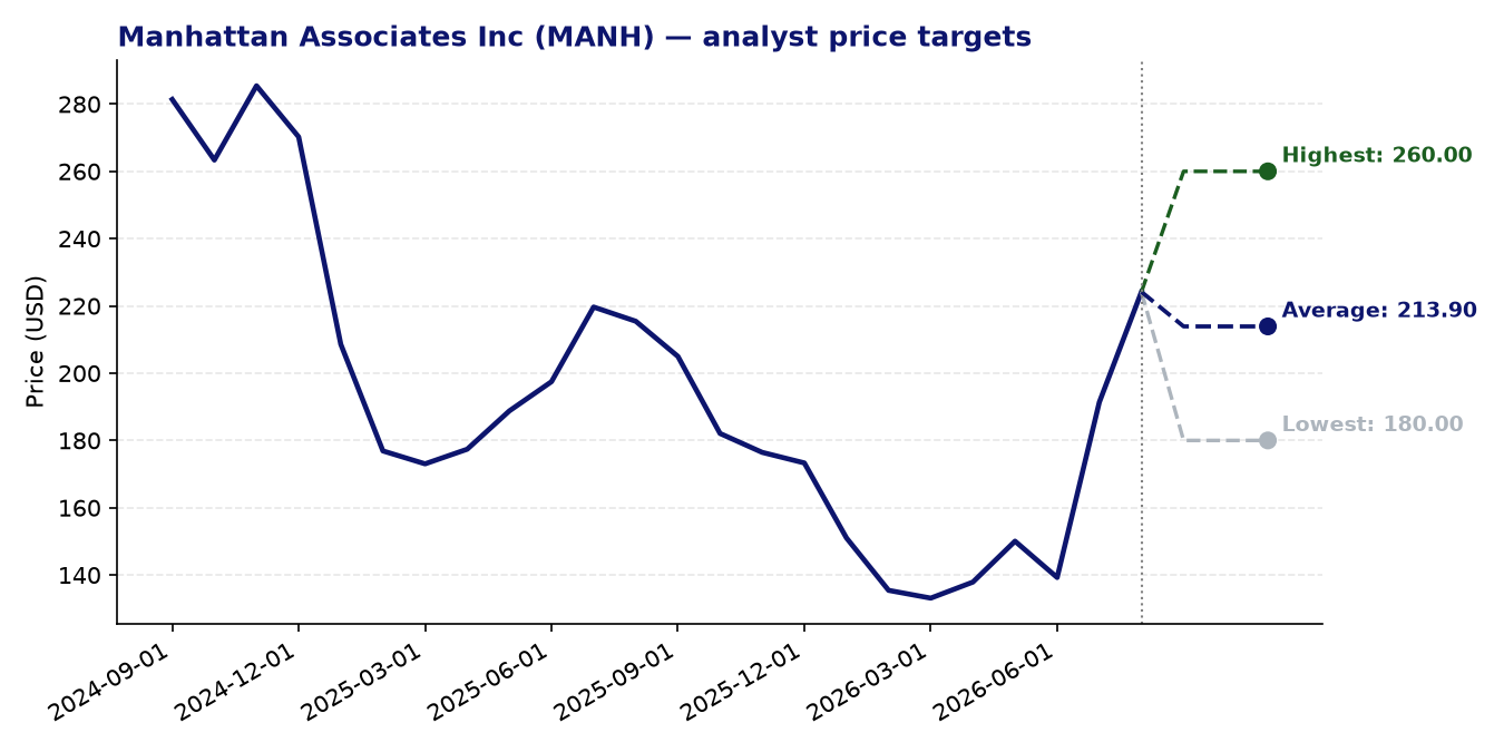 Price targets MANH