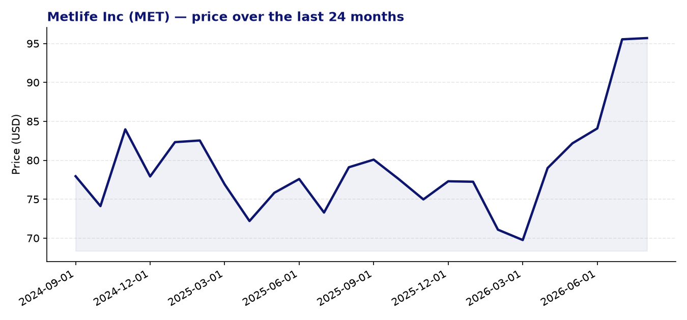 24-month price chart MET