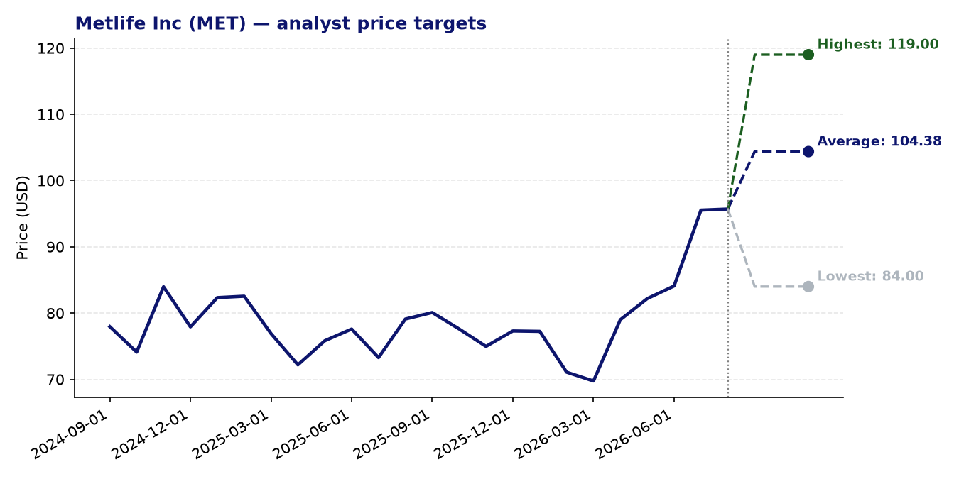 Price targets MET