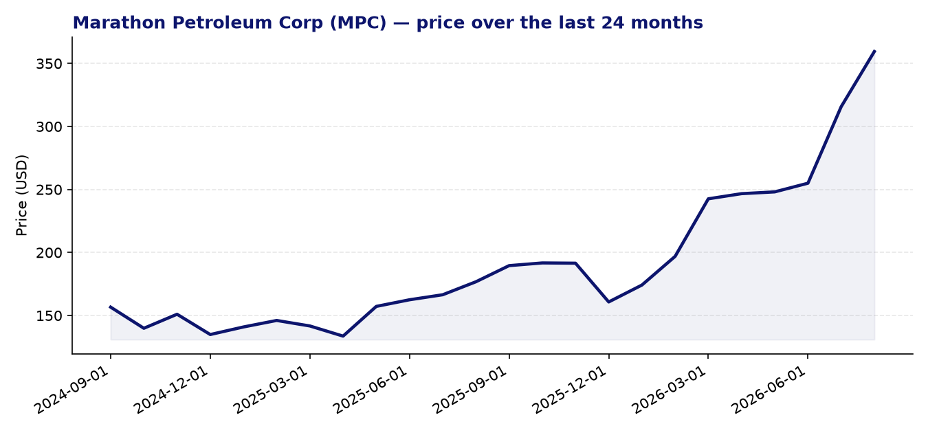 24-month price chart MPC