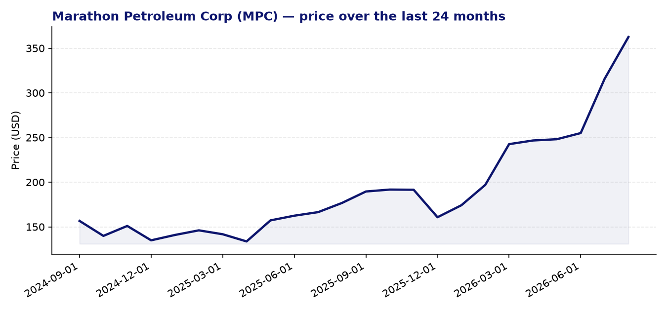 24-month price chart MPC