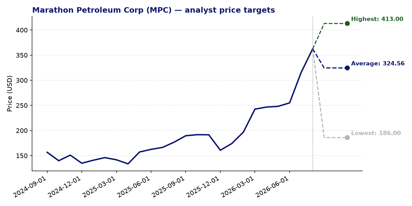 Price targets MPC