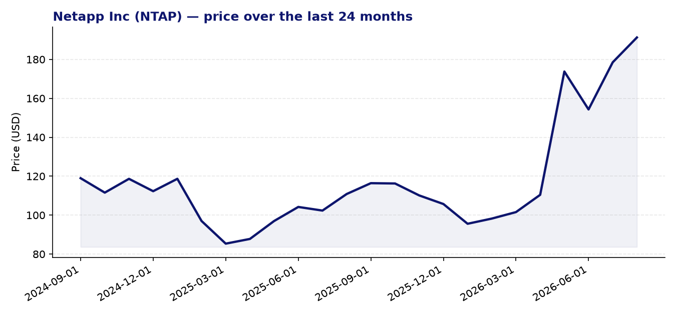 24-month price chart NTAP