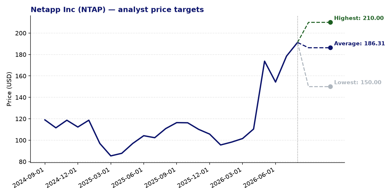 Price targets NTAP