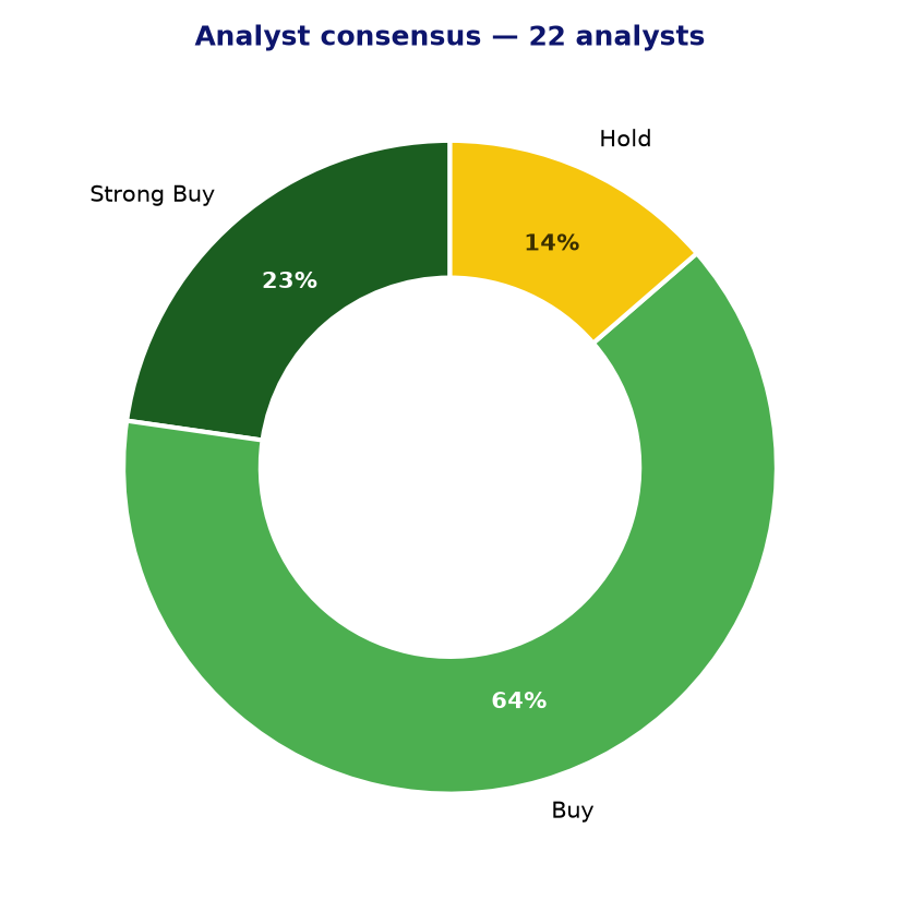 Analyst consensus NTRA