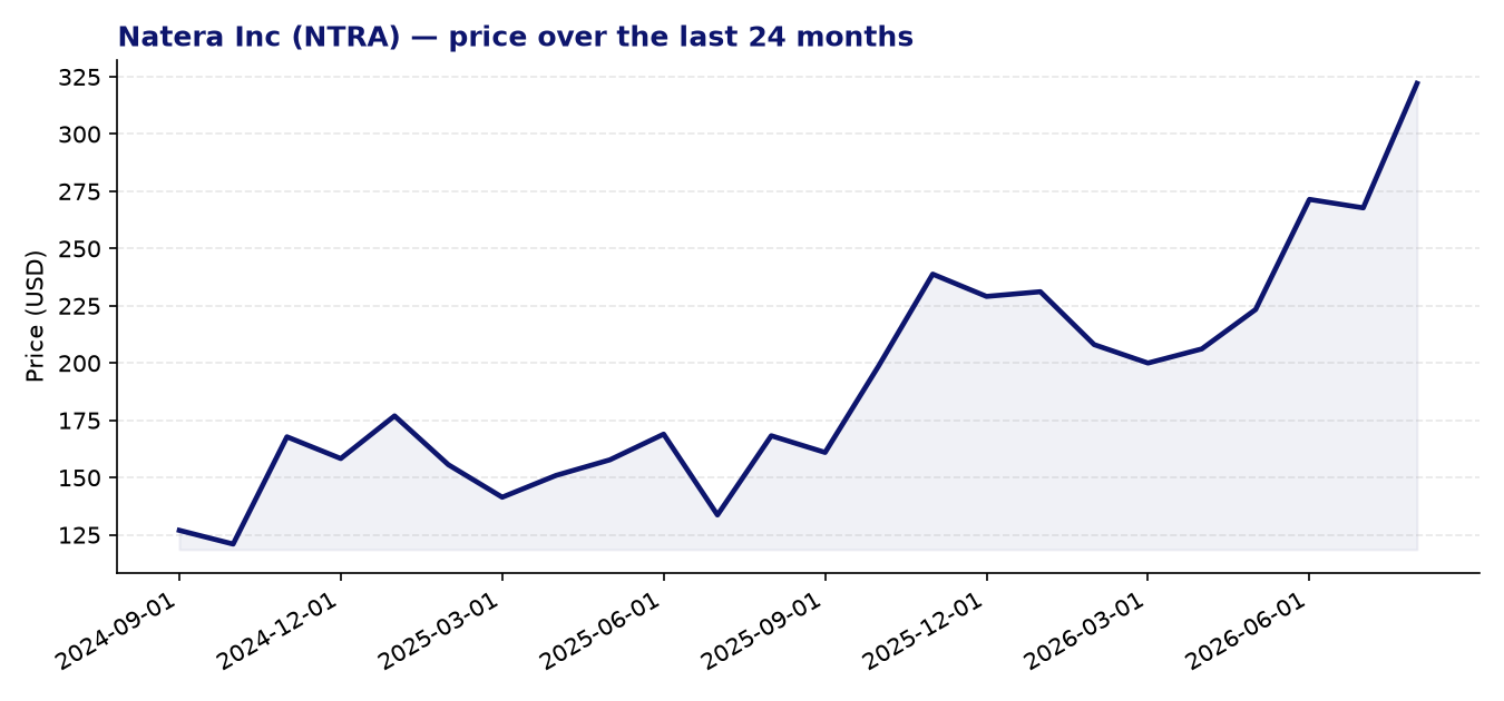 24-month price chart NTRA