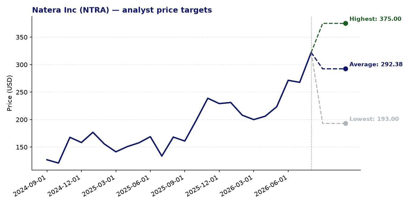 Price targets NTRA