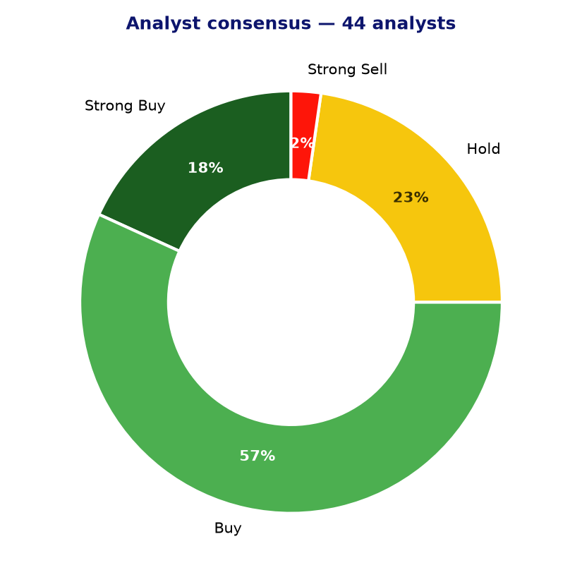 Analyst consensus OKTA