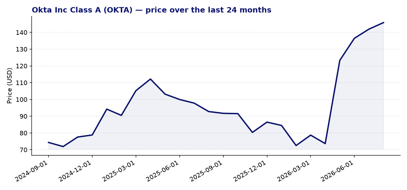 24-month price chart OKTA