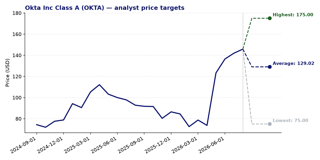 Price targets OKTA