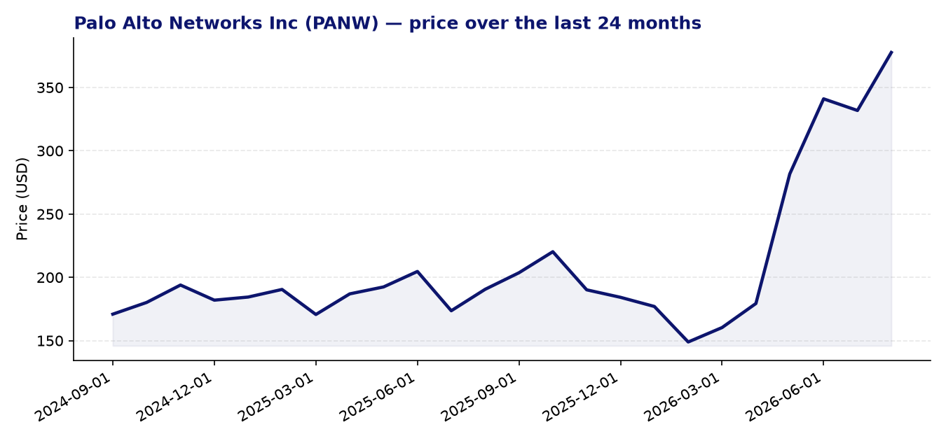 24-month price chart PANW