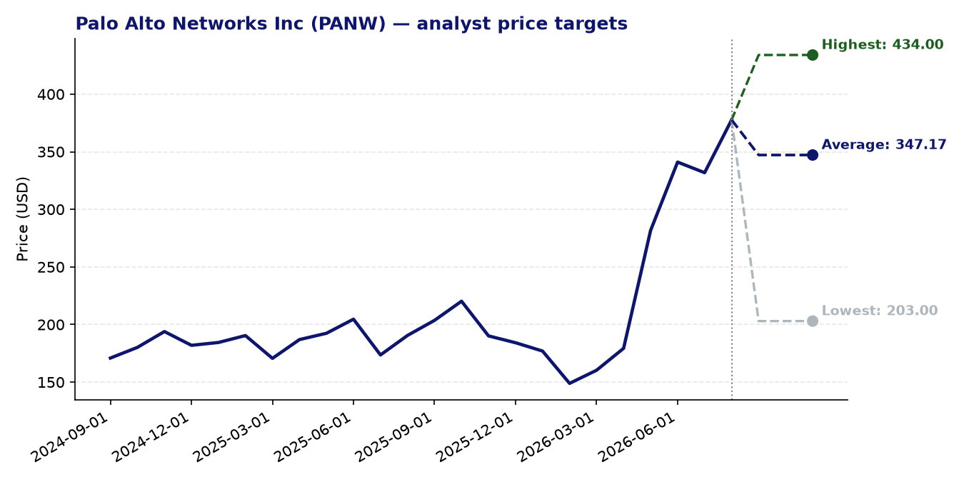 Price targets PANW