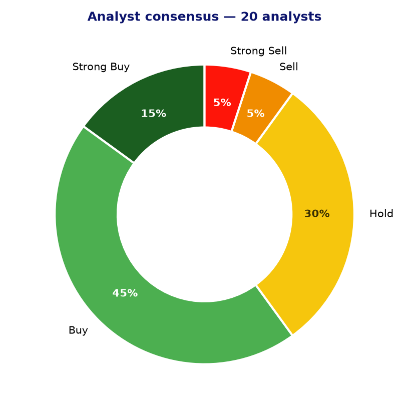 Analyst consensus PSX