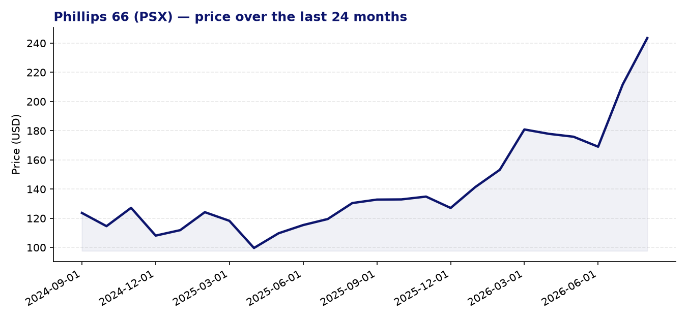 24-month price chart PSX