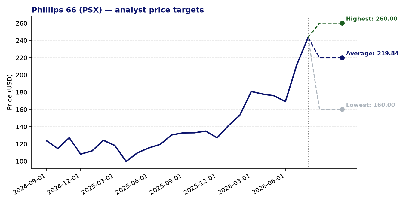 Price targets PSX