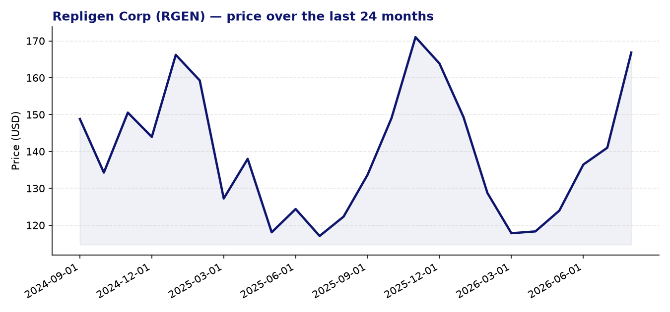 24-month price chart RGEN