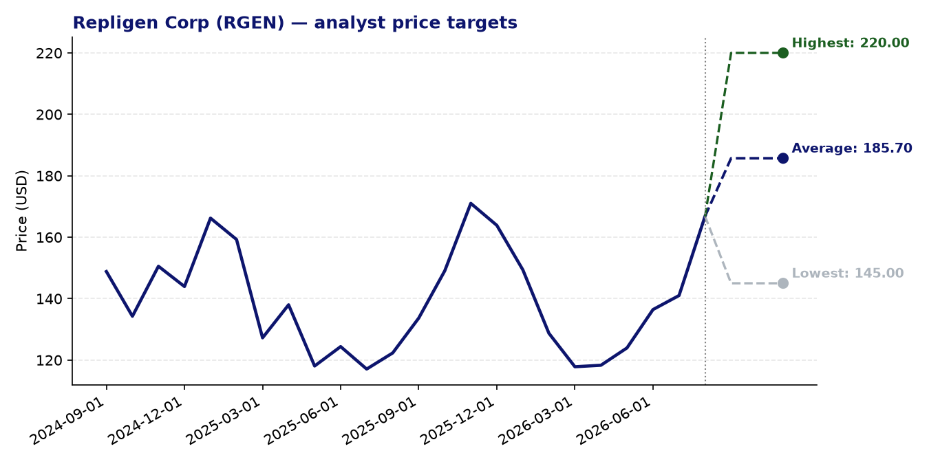 Price targets RGEN