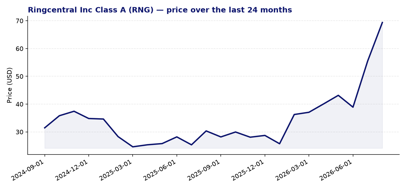24-month price chart RNG