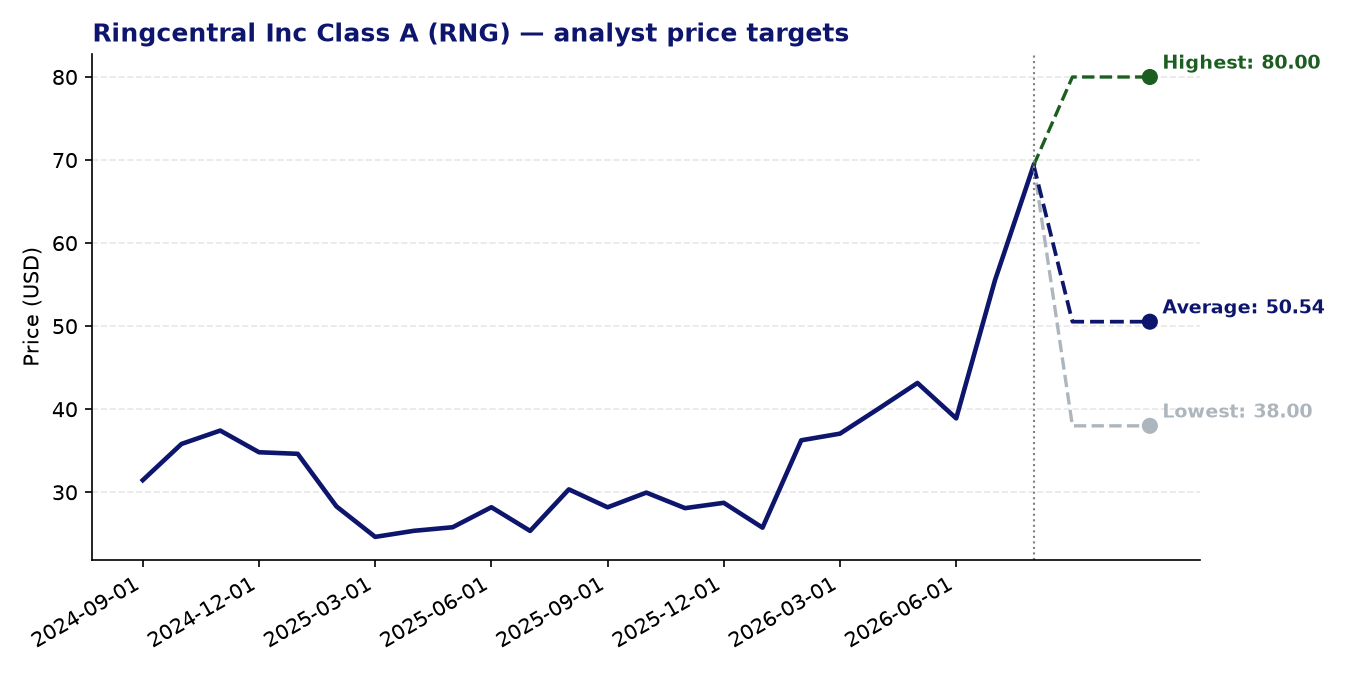 Price targets RNG