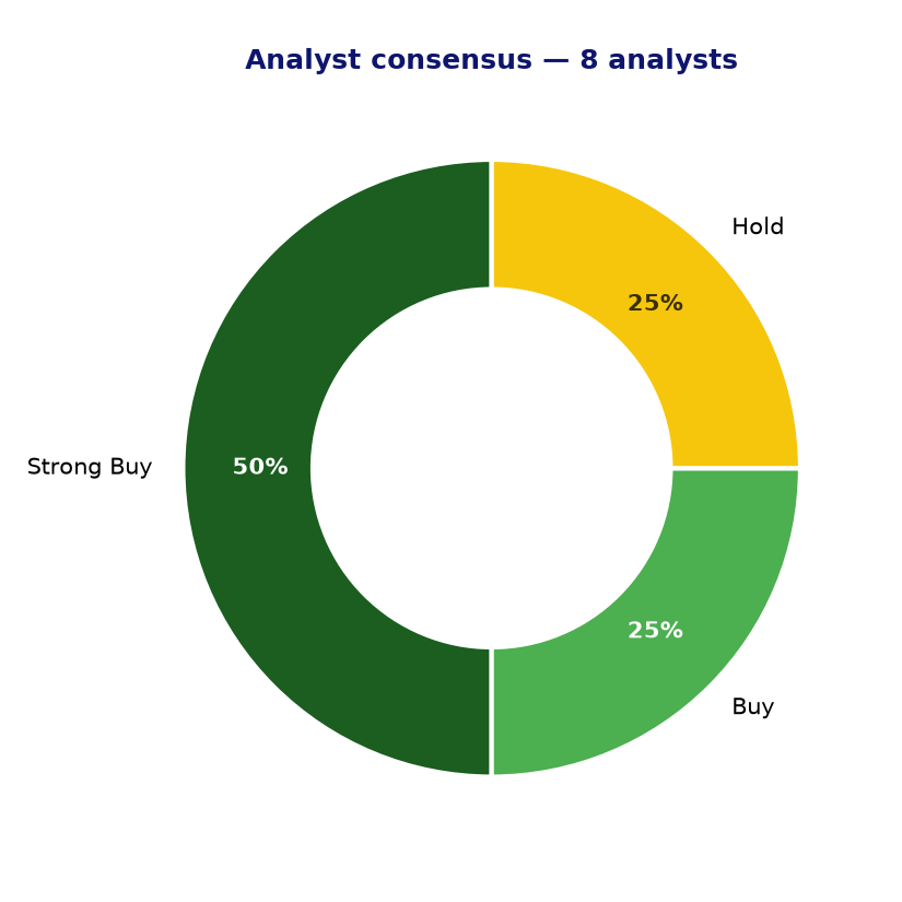 Analyst consensus SEIC