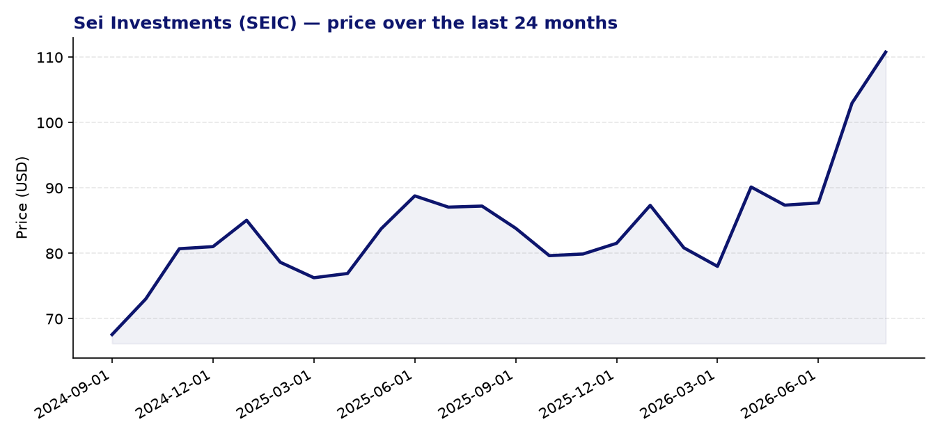 24-month price chart SEIC