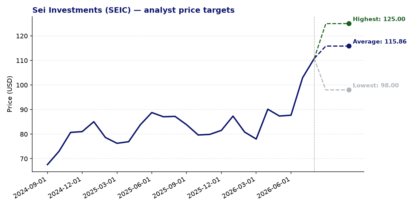 Price targets SEIC