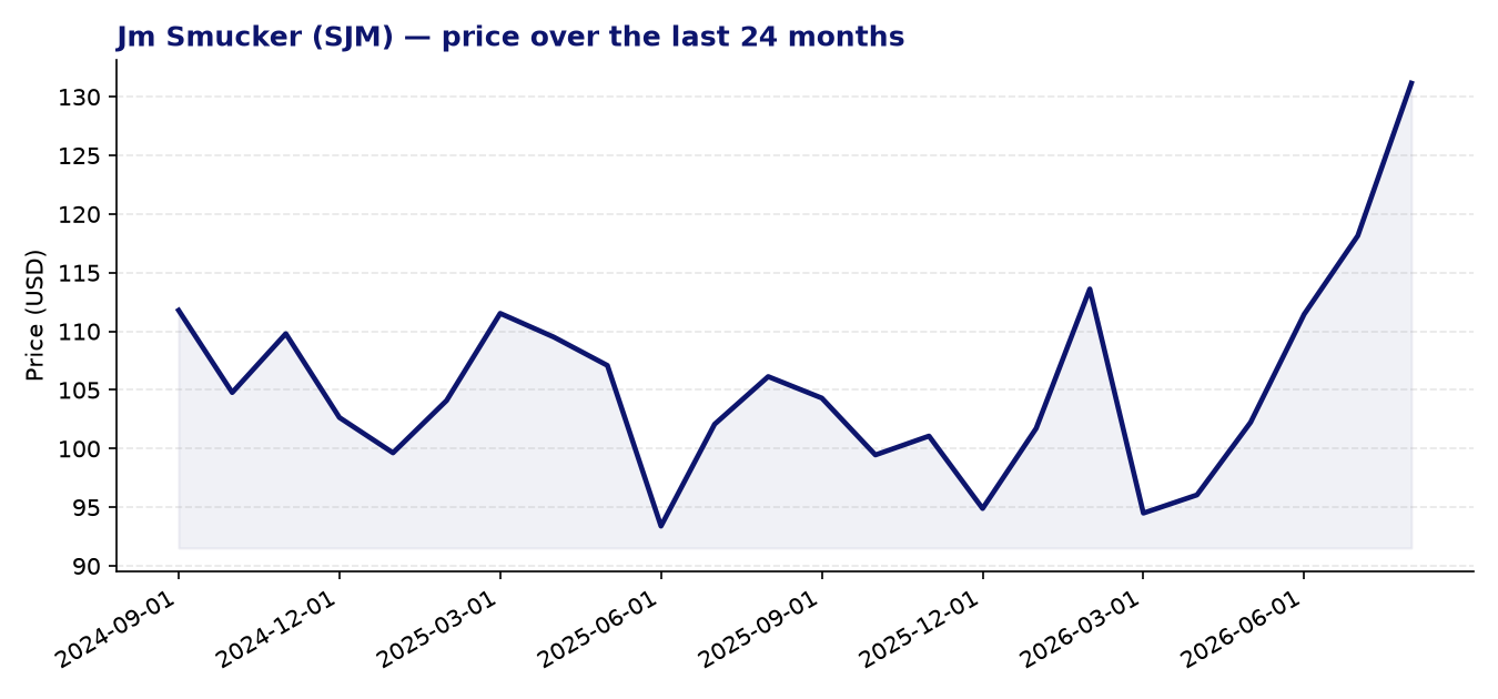24-month price chart SJM