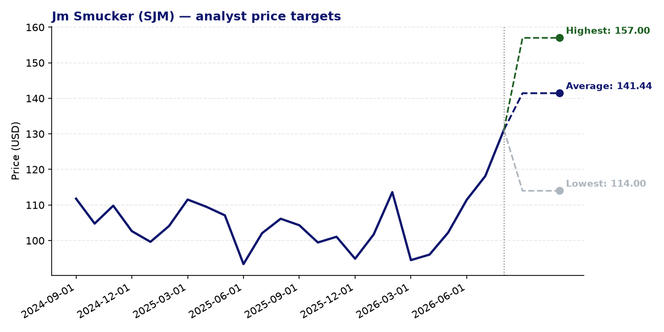 Price targets SJM