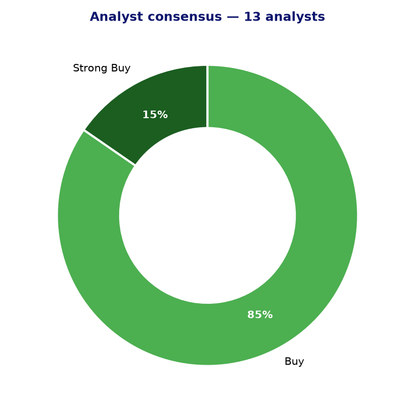 Analyst consensus SN