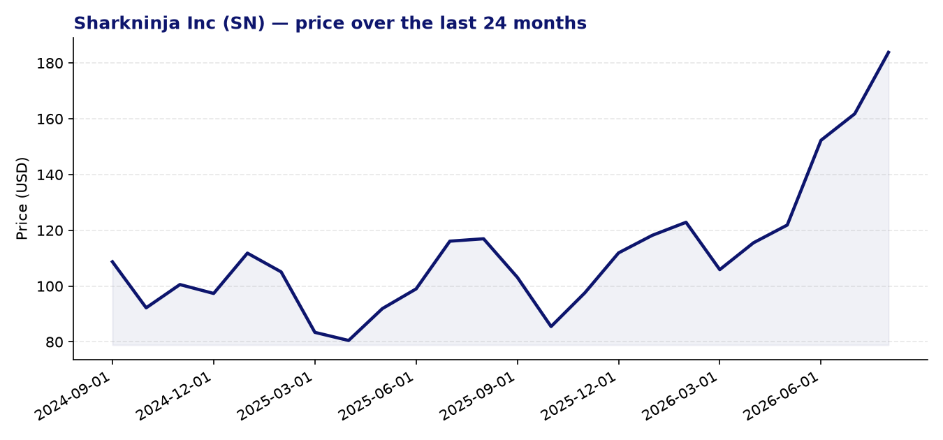 24-month price chart SN