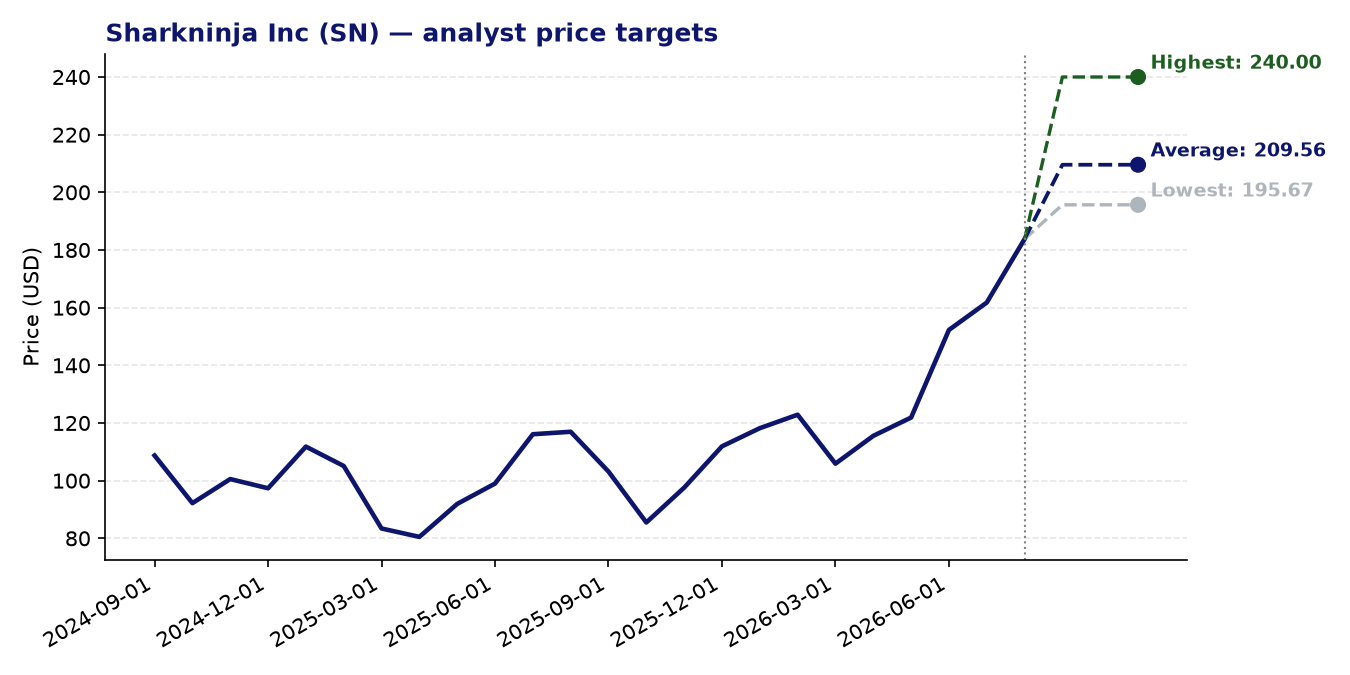 Price targets SN
