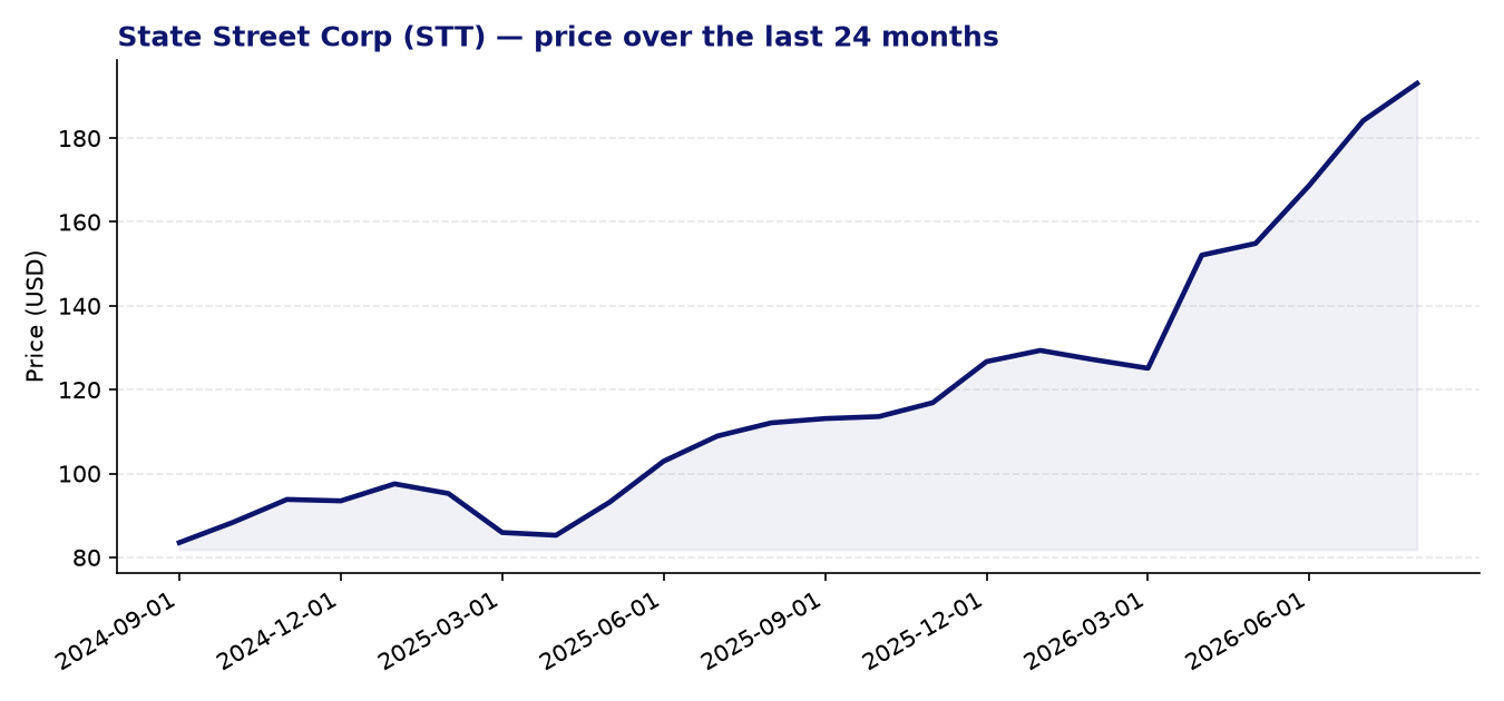 24-month price chart STT