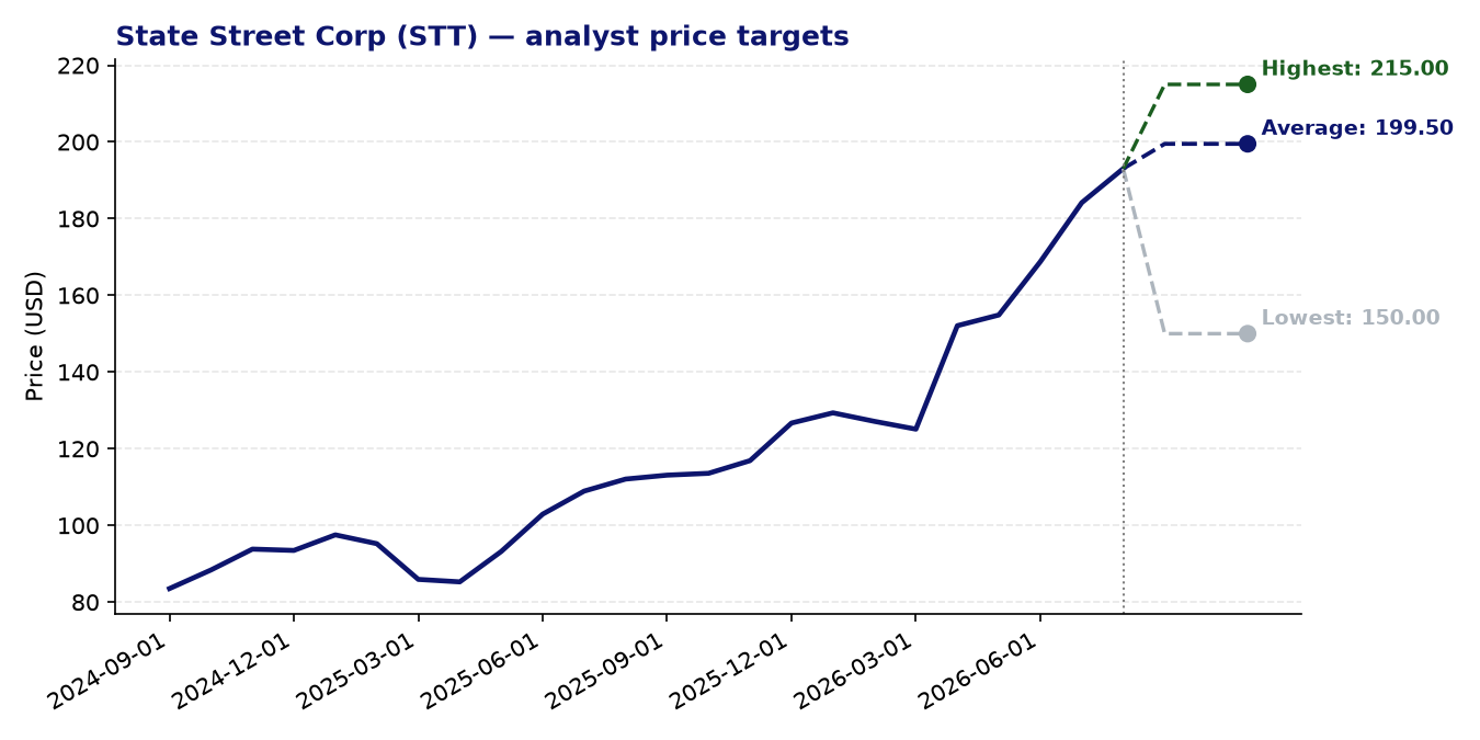 Price targets STT