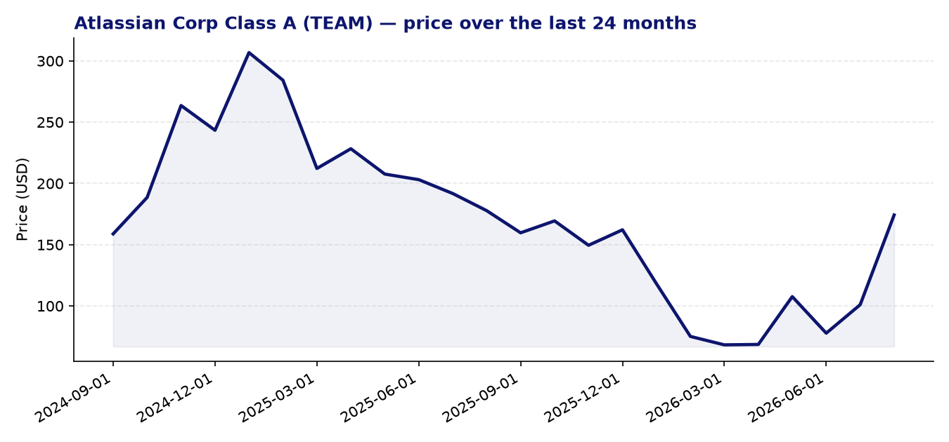 24-month price chart TEAM